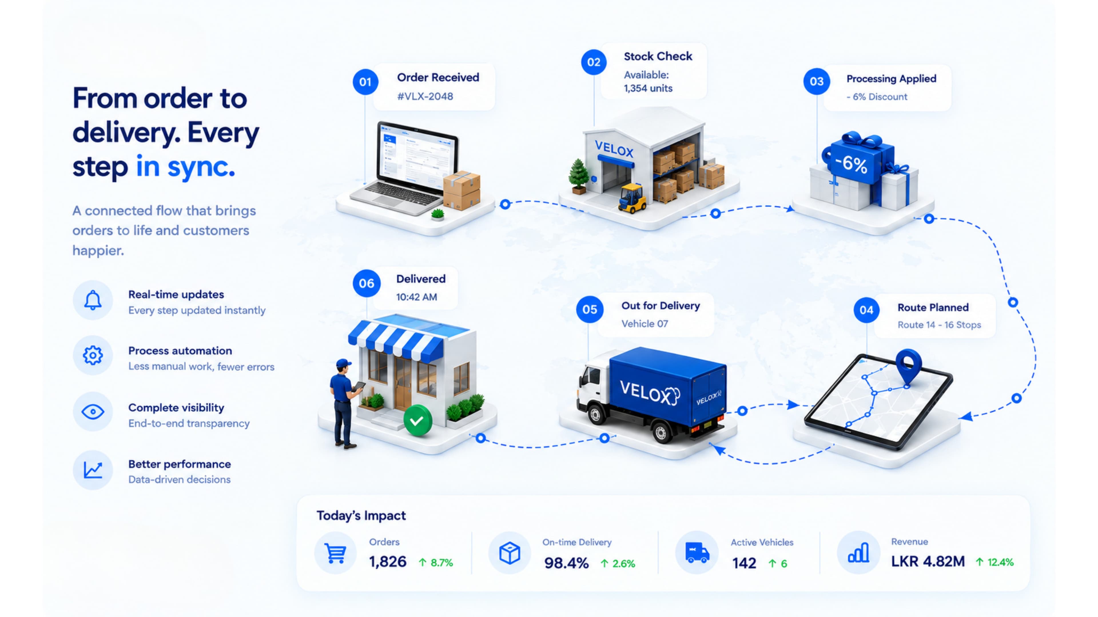 Velox distribution management workflow, slide 6
